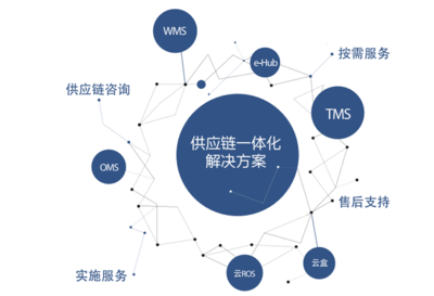 物流信息化領(lǐng)跑者 唯智信息以專業(yè)咨詢服務(wù)助力制造業(yè)轉(zhuǎn)型升級(jí)